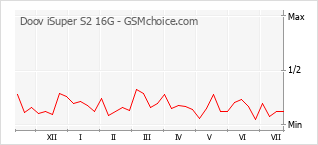 Populariteit van de telefoon: diagram Doov iSuper S2 16G