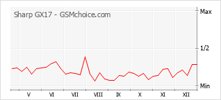 Диаграмма изменений популярности телефона Sharp GX17