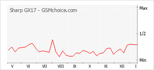 手機聲望改變圖表 Sharp GX17