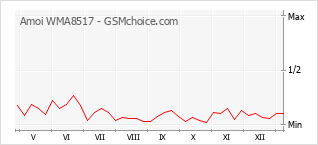 Populariteit van de telefoon: diagram Amoi WMA8517