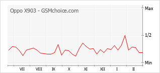 Gráfico de los cambios de popularidad Oppo X903