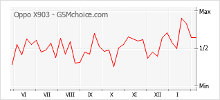 Populariteit van de telefoon: diagram Oppo X903