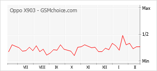 Traçar mudanças de populariedade do telemóvel Oppo X903
