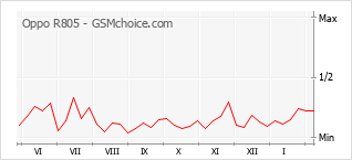 Grafico di modifiche della popolarità del telefono cellulare Oppo R805