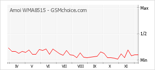 Popularity chart of Amoi WMA8515