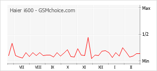 Gráfico de los cambios de popularidad Haier i600