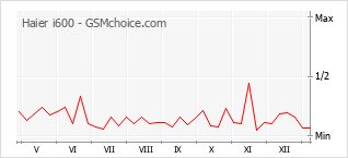 Grafico di modifiche della popolarità del telefono cellulare Haier i600