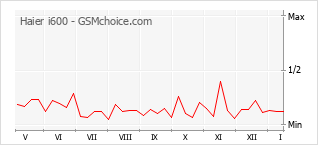 Диаграмма изменений популярности телефона Haier i600