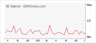 Popularity chart of EE Kestrel