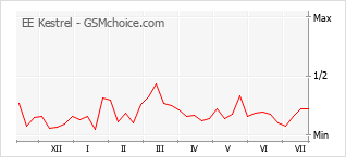 Le graphique de popularité de EE Kestrel