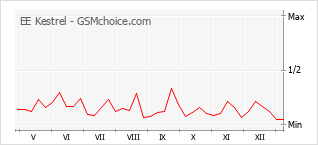 Traçar mudanças de populariedade do telemóvel EE Kestrel