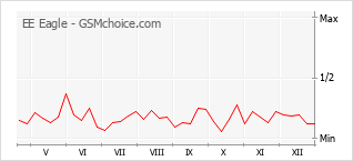 Popularity chart of EE Eagle