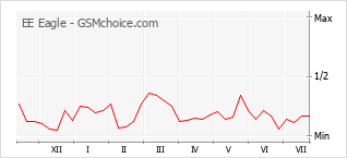 Le graphique de popularité de EE Eagle