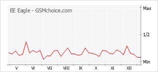 Grafico di modifiche della popolarità del telefono cellulare EE Eagle