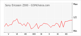 Populariteit van de telefoon: diagram Sony Ericsson Z300