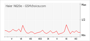 Diagramm der Poplularitätveränderungen von Haier N620e