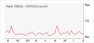 Gráfico de los cambios de popularidad Haier N620e