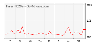 Le graphique de popularité de Haier N620e