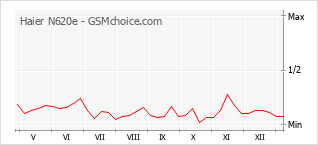 Grafico di modifiche della popolarità del telefono cellulare Haier N620e
