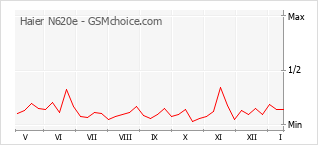 Populariteit van de telefoon: diagram Haier N620e