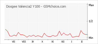 Grafico di modifiche della popolarità del telefono cellulare Doogee Valencia2 Y100