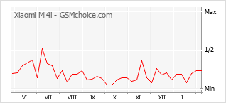 Gráfico de los cambios de popularidad Xiaomi Mi4i