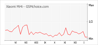 Grafico di modifiche della popolarità del telefono cellulare Xiaomi Mi4i