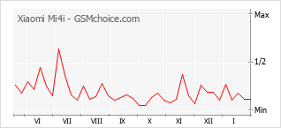 Populariteit van de telefoon: diagram Xiaomi Mi4i