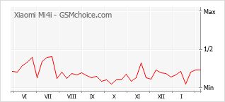 Traçar mudanças de populariedade do telemóvel Xiaomi Mi4i