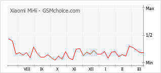 Диаграмма изменений популярности телефона Xiaomi Mi4i