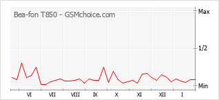 Diagramm der Poplularitätveränderungen von Bea-fon T850