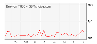 Gráfico de los cambios de popularidad Bea-fon T850