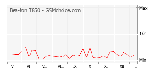 Grafico di modifiche della popolarità del telefono cellulare Bea-fon T850