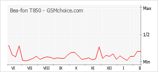 Populariteit van de telefoon: diagram Bea-fon T850