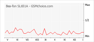 Popularity chart of Bea-fon SL651A