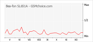 Gráfico de los cambios de popularidad Bea-fon SL651A