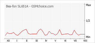 Le graphique de popularité de Bea-fon SL651A