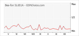 Grafico di modifiche della popolarità del telefono cellulare Bea-fon SL651A
