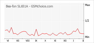 Traçar mudanças de populariedade do telemóvel Bea-fon SL651A