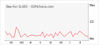 Popularity chart of Bea-fon SL650