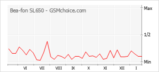 Gráfico de los cambios de popularidad Bea-fon SL650