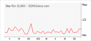 Le graphique de popularité de Bea-fon SL650