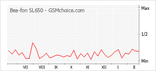Grafico di modifiche della popolarità del telefono cellulare Bea-fon SL650