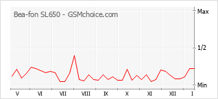 Traçar mudanças de populariedade do telemóvel Bea-fon SL650