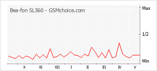 Popularity chart of Bea-fon SL560