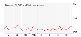 Gráfico de los cambios de popularidad Bea-fon SL560