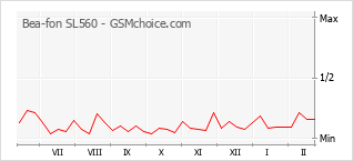 Le graphique de popularité de Bea-fon SL560
