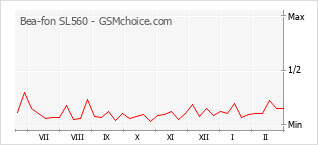 Диаграмма изменений популярности телефона Bea-fon SL560