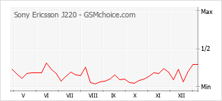 Диаграмма изменений популярности телефона Sony Ericsson J220