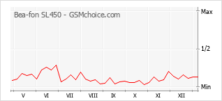 Diagramm der Poplularitätveränderungen von Bea-fon SL450